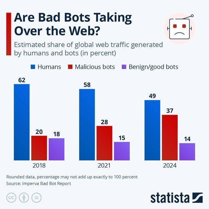 Malicious Bots Distort Web Traffic Metrics Requiring Security Recalibration