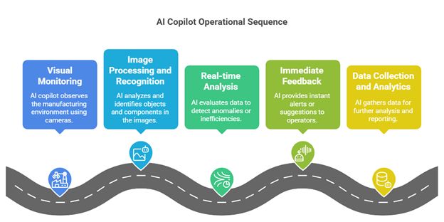 How AI Copilots Work in Smart Manufacturing