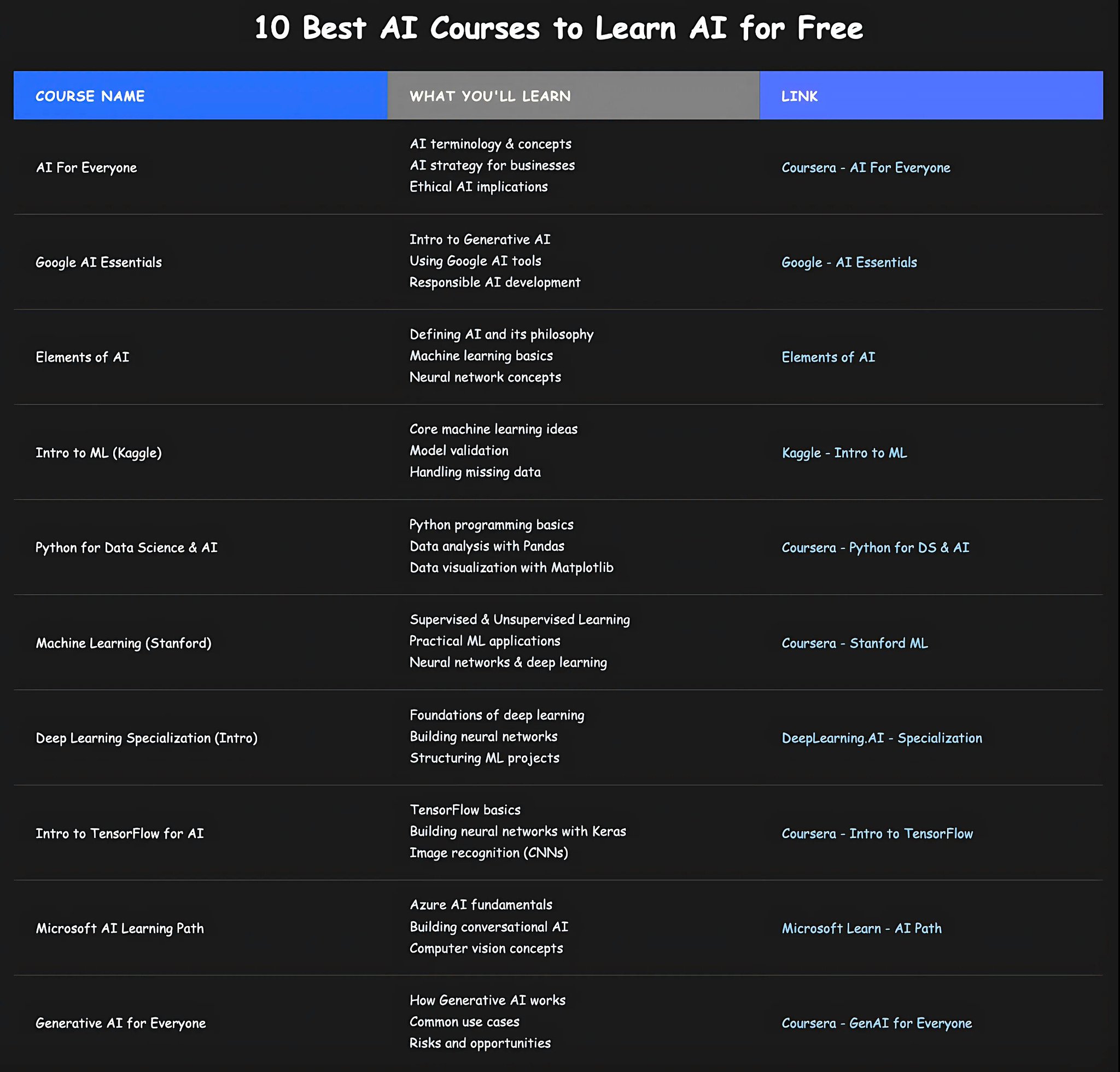 10 Free AI Courses to Start Learning Artificial Intelligence