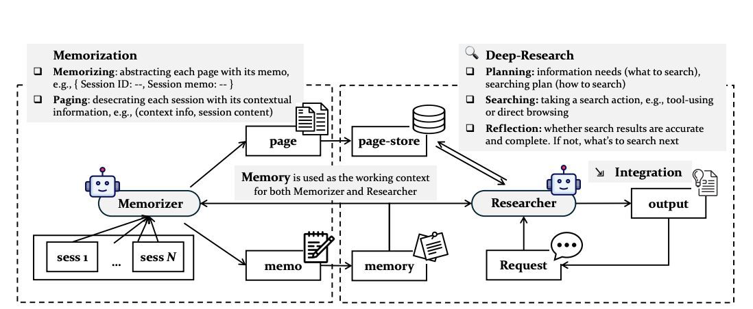 General Agentic Memory Via Deep Research in AI Systems