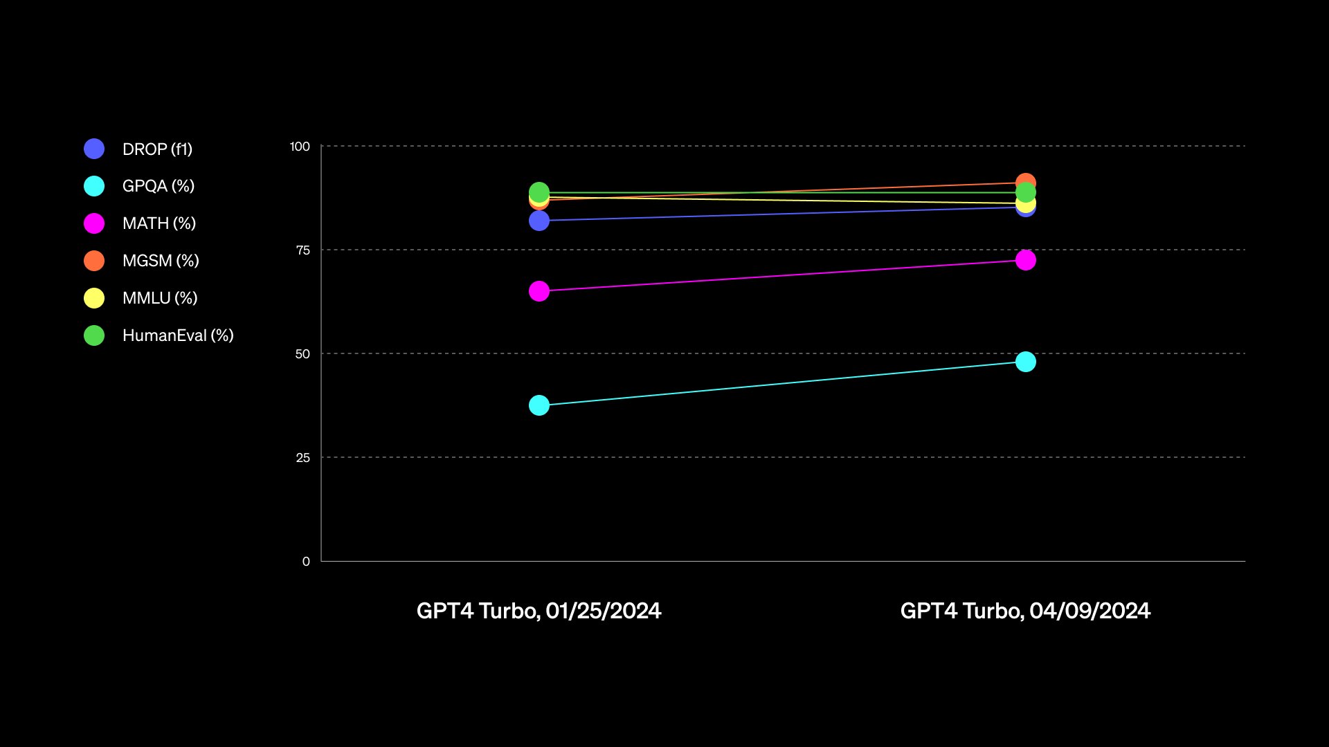 OpenAI GPT-4 Turbo Reclaims Top Spot Over Claude 3