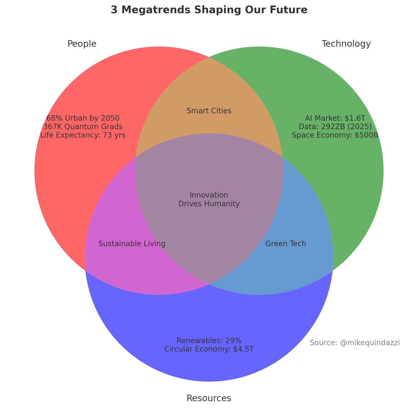 Three Megatrends Shaping Futures: AI, Quantum, Renewables