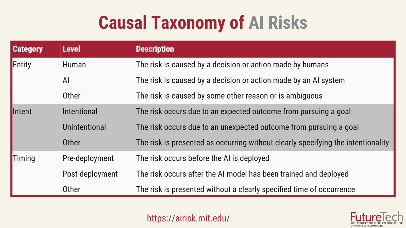 Taxonomic Framework for AI Risk Categorization: Entity, Intent, Timing