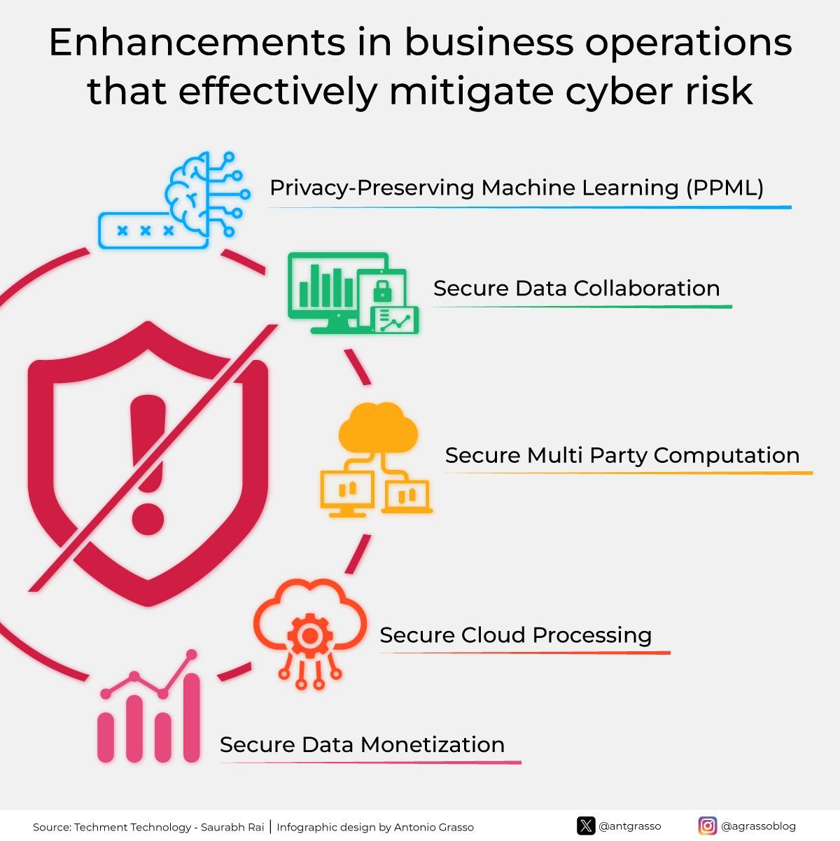 Secure data monetization and cyber risk reduction for business trust