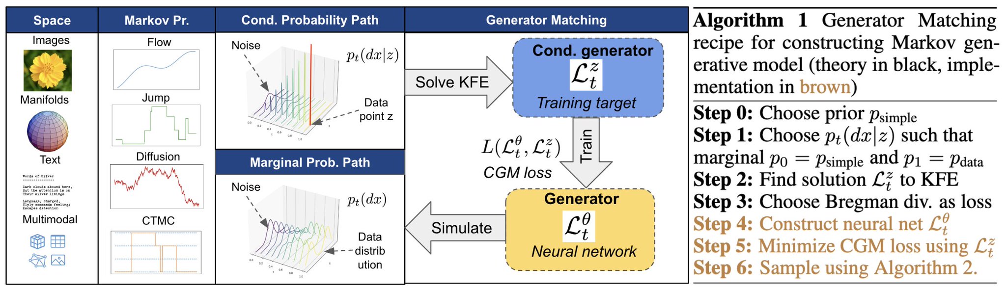 Unified Theory of Generative AI: Generator Matching Framework