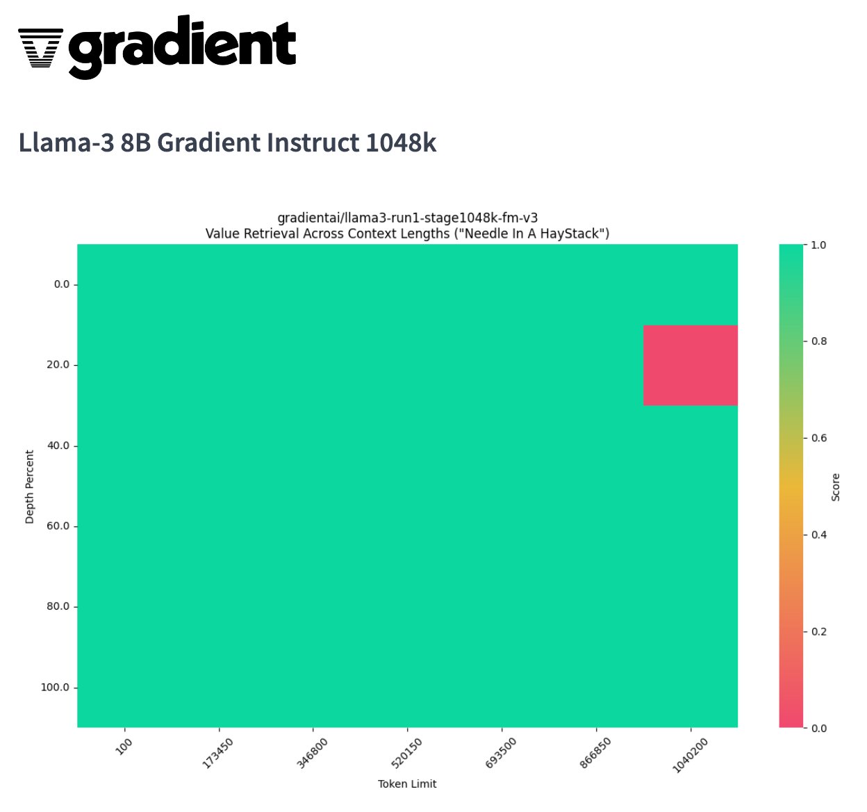 LLaMA 3 Reaches 1M Context Window, 10M Next