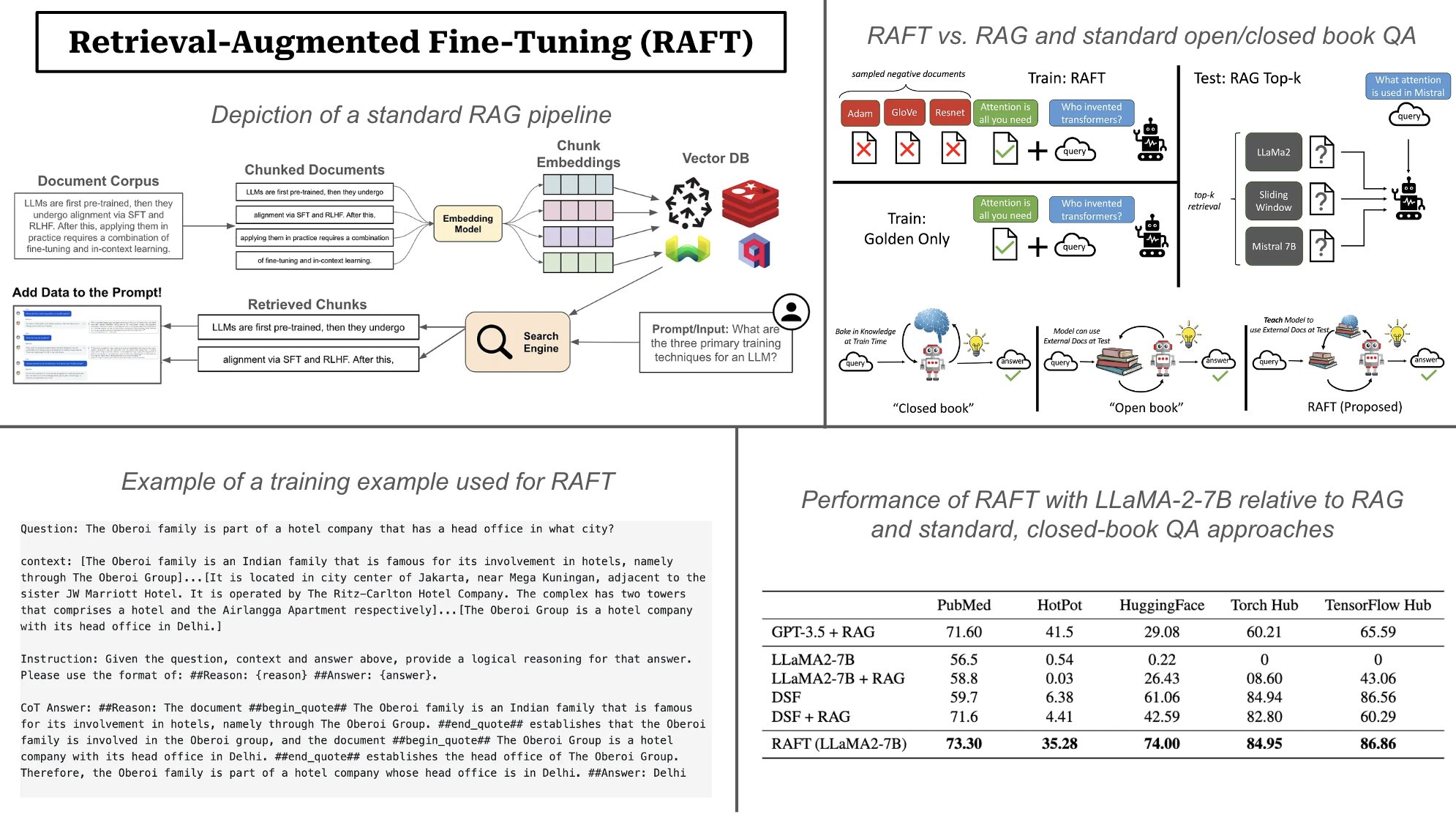 Retrieval-Augmented Fine-Tuning: Combining RAG and Fine-tuning