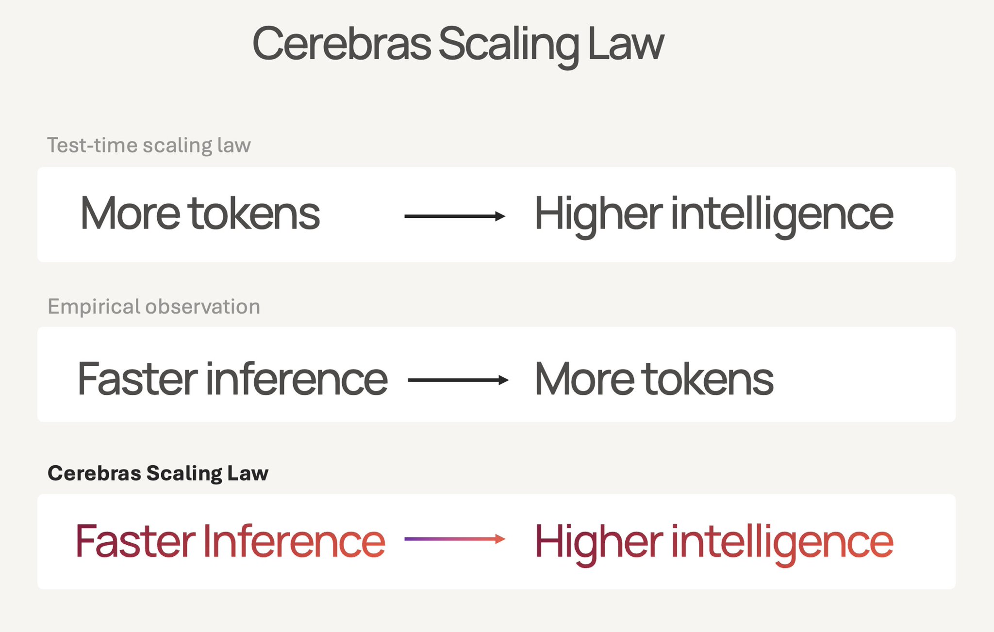 Cerebras Speed Converts to Intelligence Through Test-Time Compute