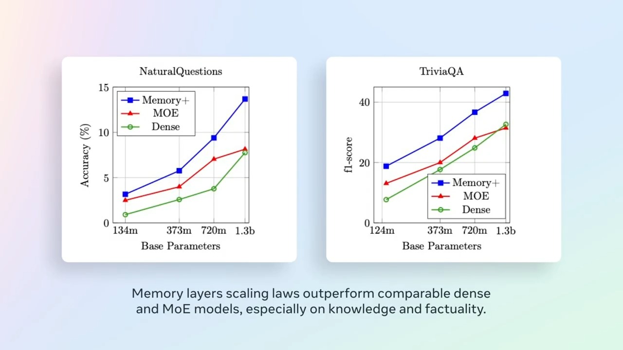 Meta FAIR Research: Memory Layers Scaled to Modern AI Models