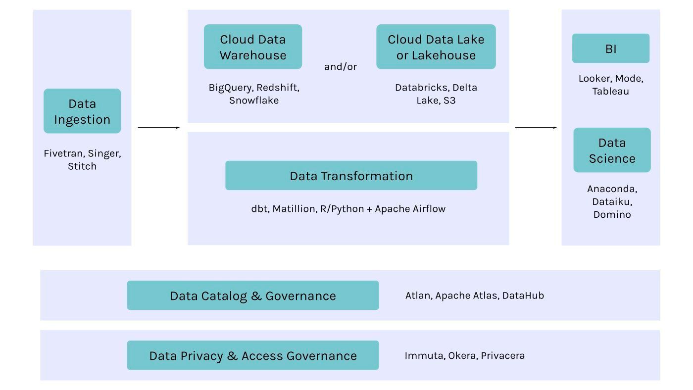 Building Blocks of Modern Data Architecture Platform