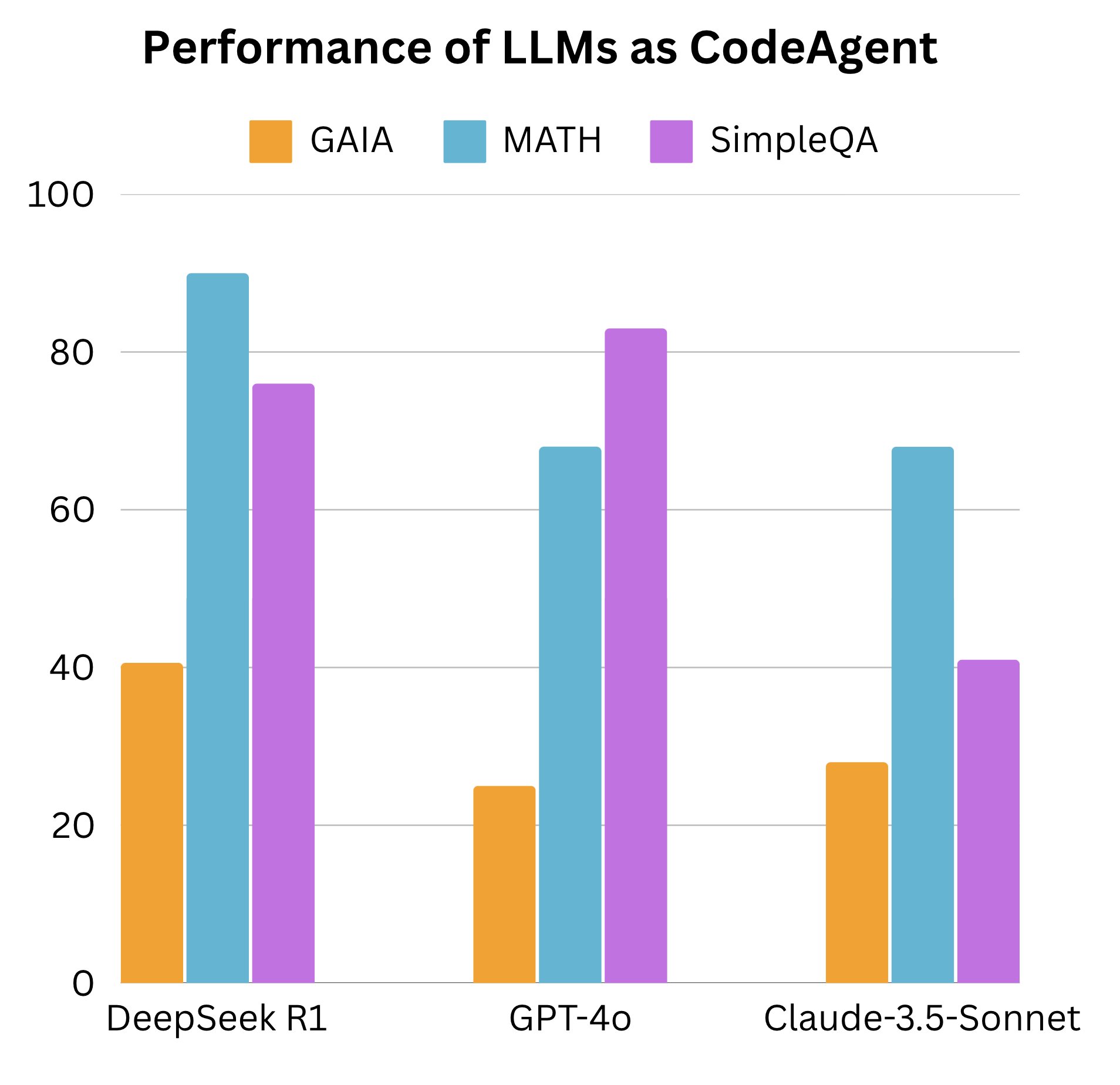 Evaluating DeepSeek R1 on AI Benchmarks