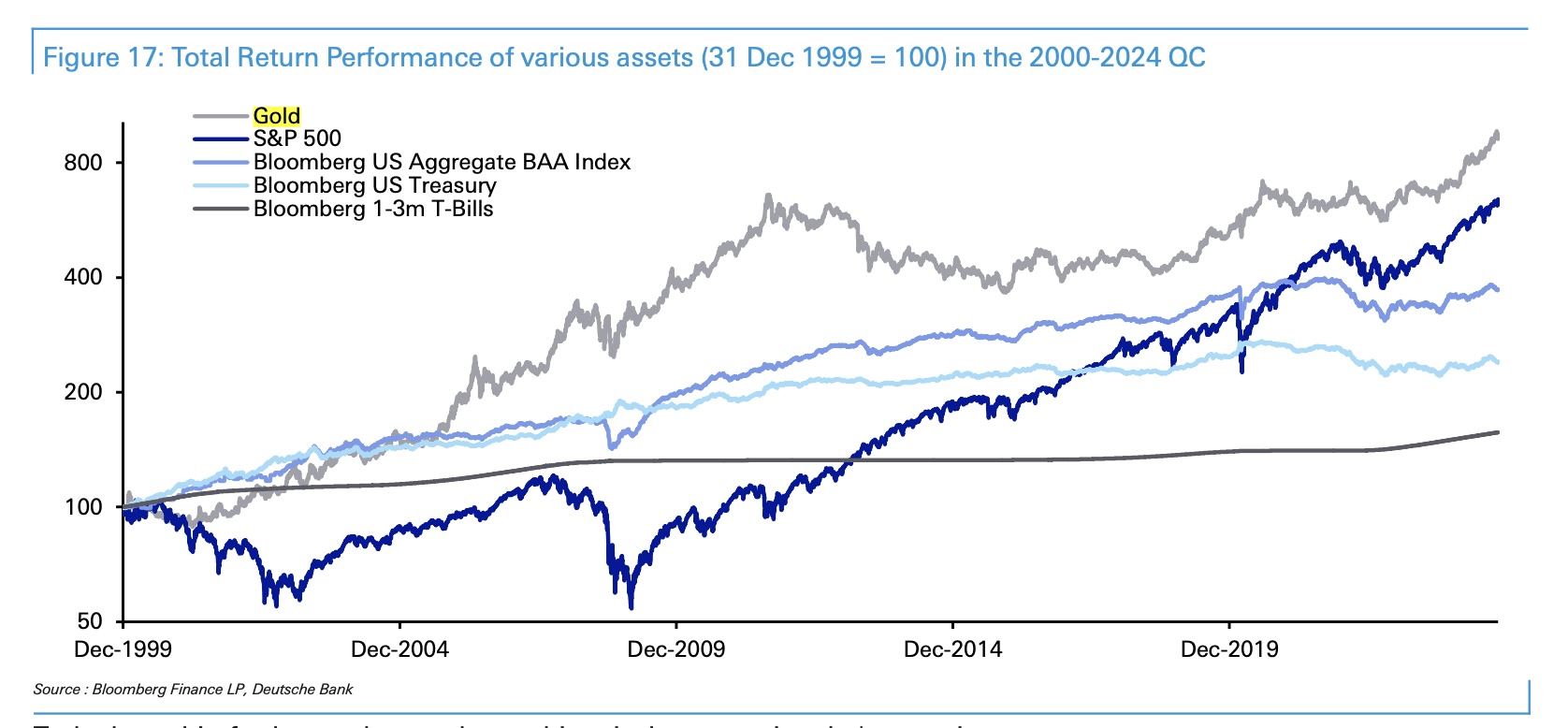 Gold Outperforms Tech Stocks: Quarter Century Comparison Analysis