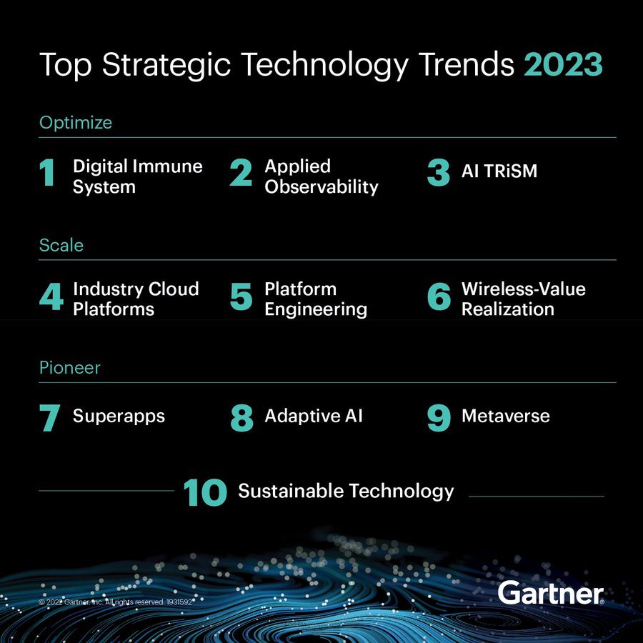 Gartner’s Top 10 Strategic Technology Trends for 2023