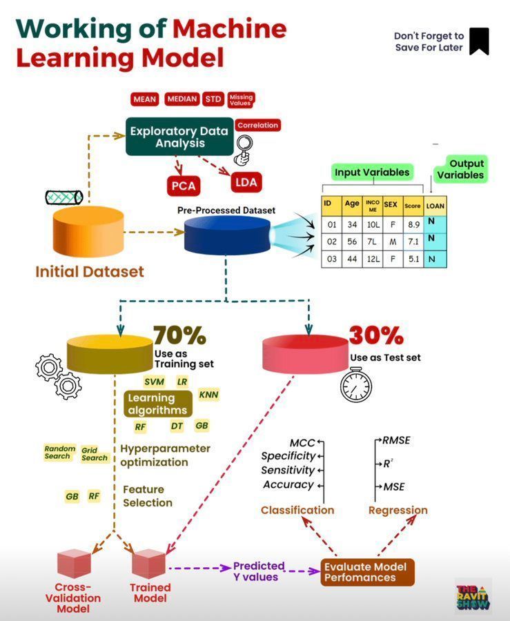 Working with Machine Learning Models in Data Science