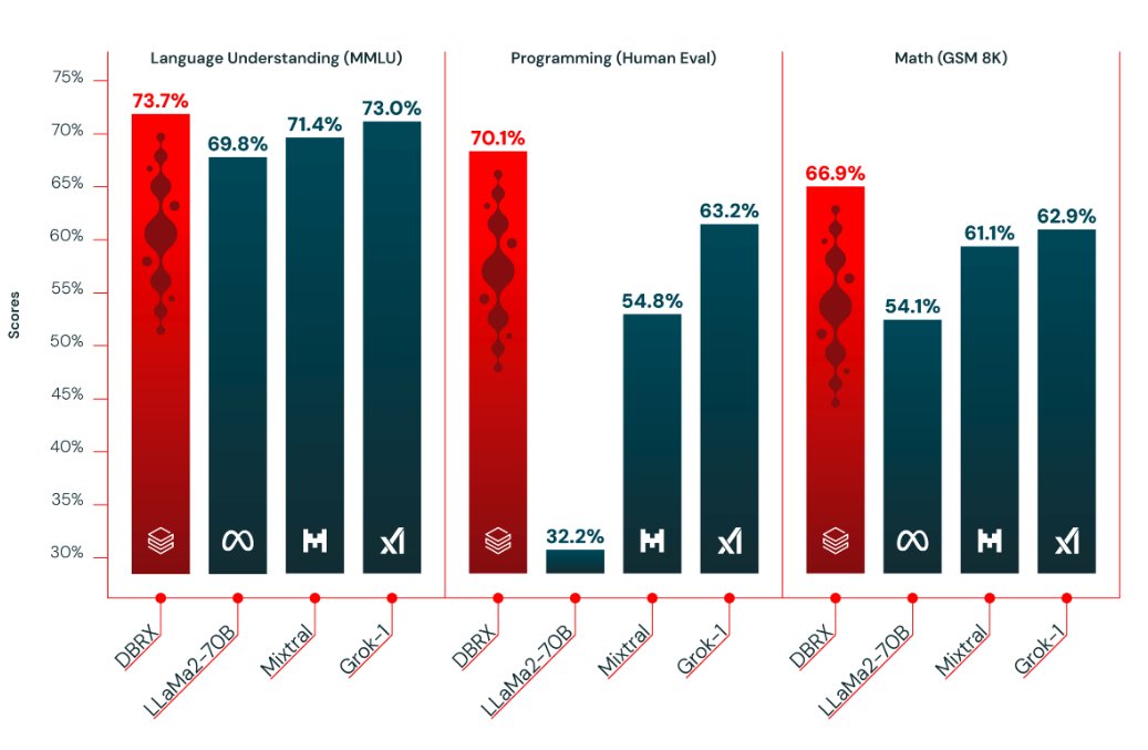 DBRX: New 132B Open-Source LLM Outperforms Benchmarks