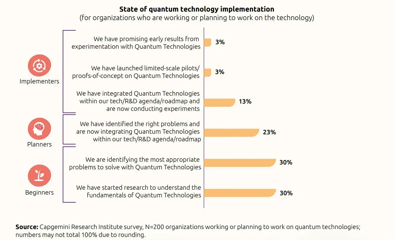 Quantum Technology Implementation Requires Significant Time Investment