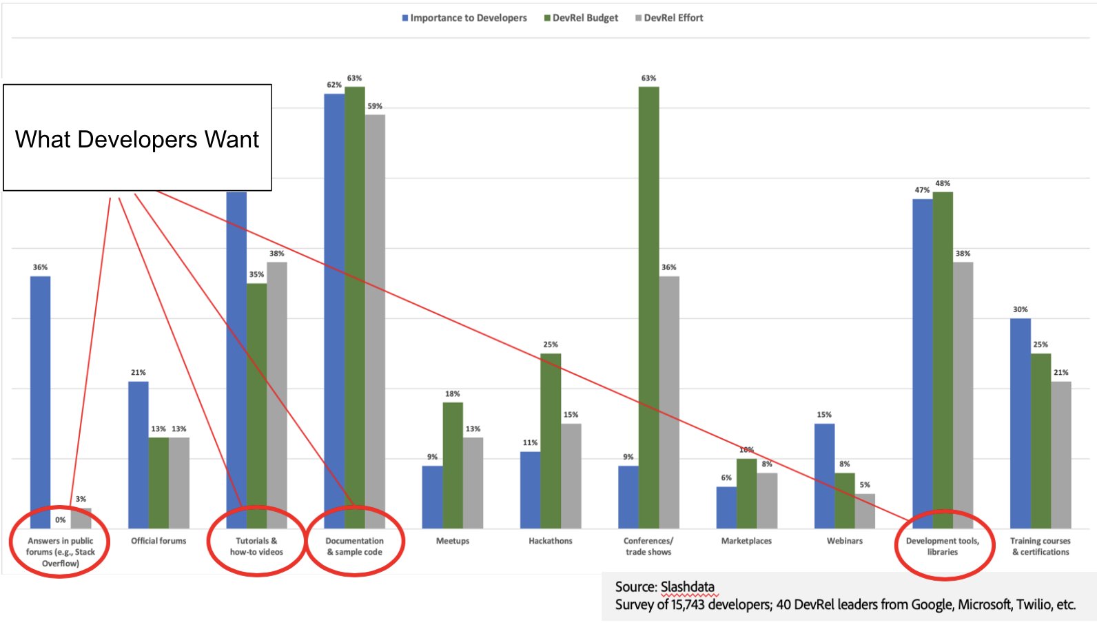 DevRel Leaders’ Budget Priorities vs Developer Needs Mismatch