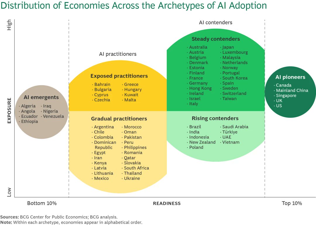 AI Adoption Archetypes: $632B Spending by 2028