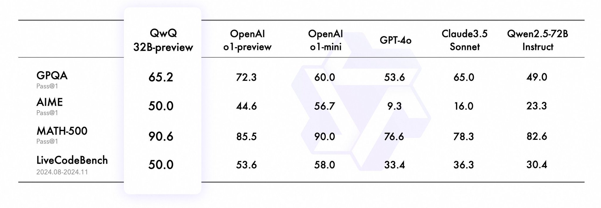 Qwen QwQ 32B Outperforms o1 Mini Model