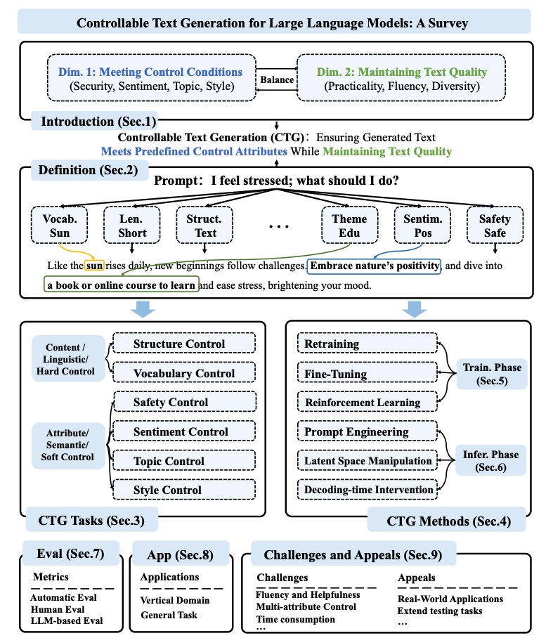 Controllable Text Generation Methods for Large Language Models Survey