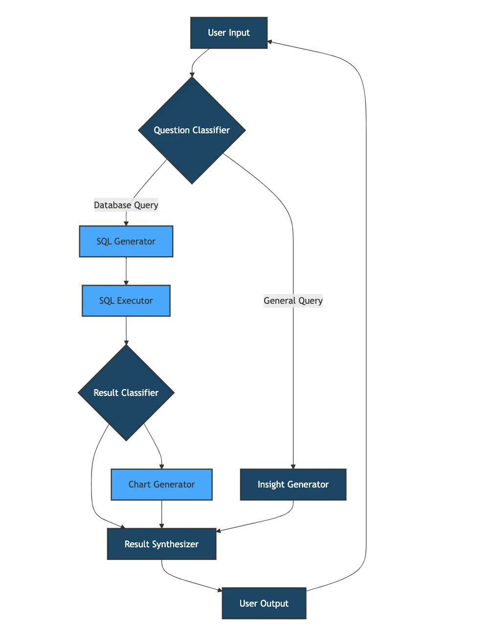 Building Complex SQL Agents with LangGraph and Waii