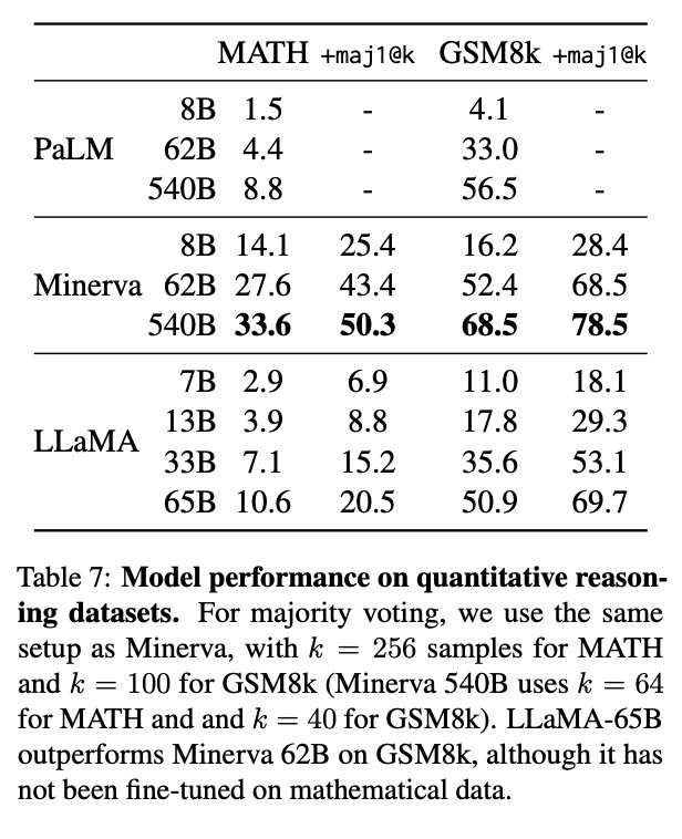 LLaMA-65B Outperforms Minerva-62B on GSM8k Without Mathematical Fine-tuning