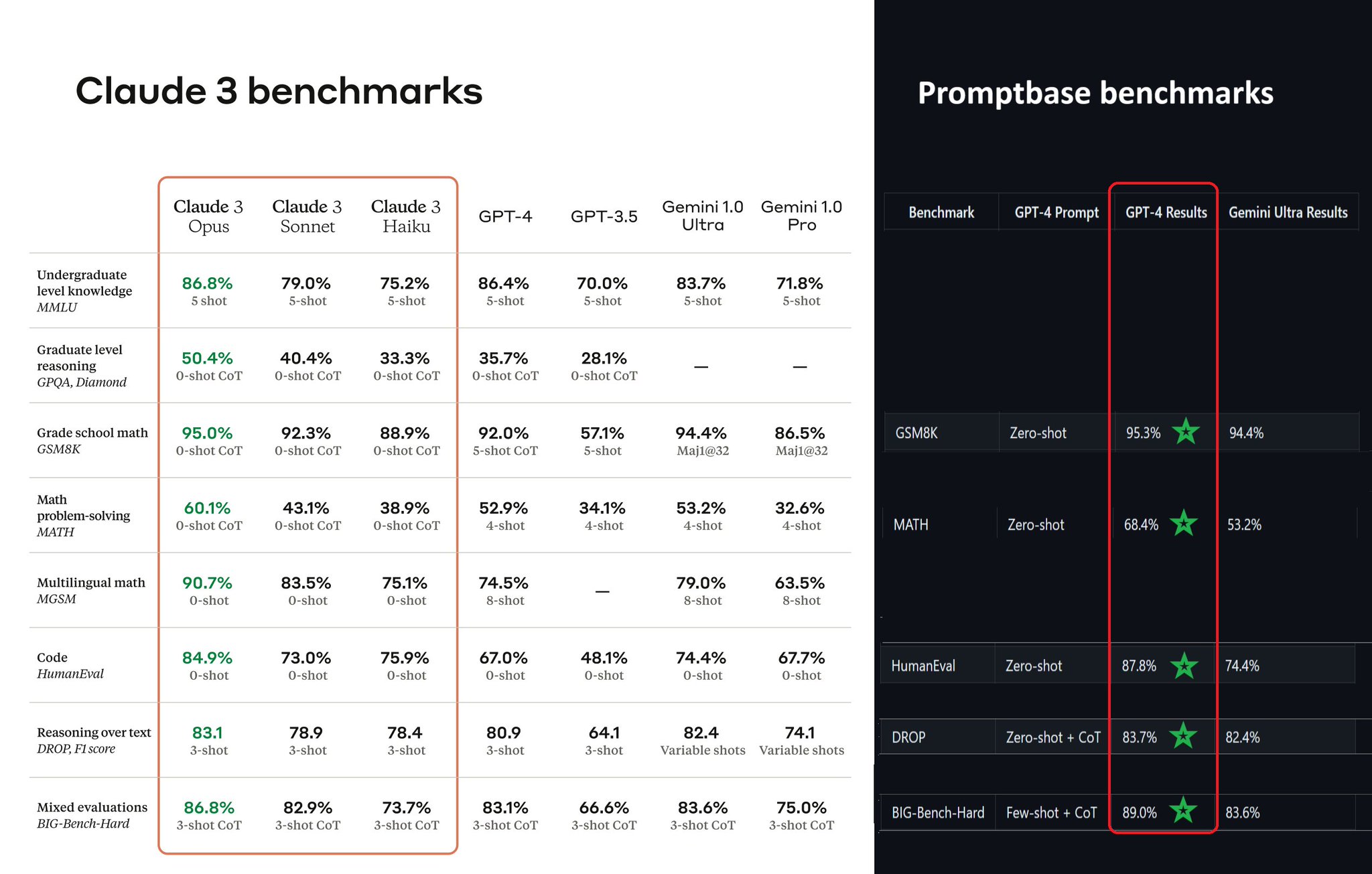 Claude 3 vs GPT-4: Benchmark Performance Comparison Analysis