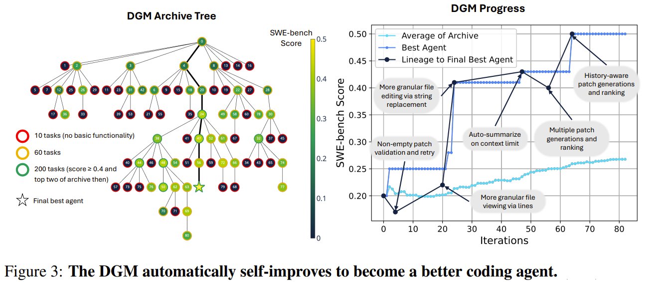 Darwin Gödel Machine: Self-Improving AI Architecture Era