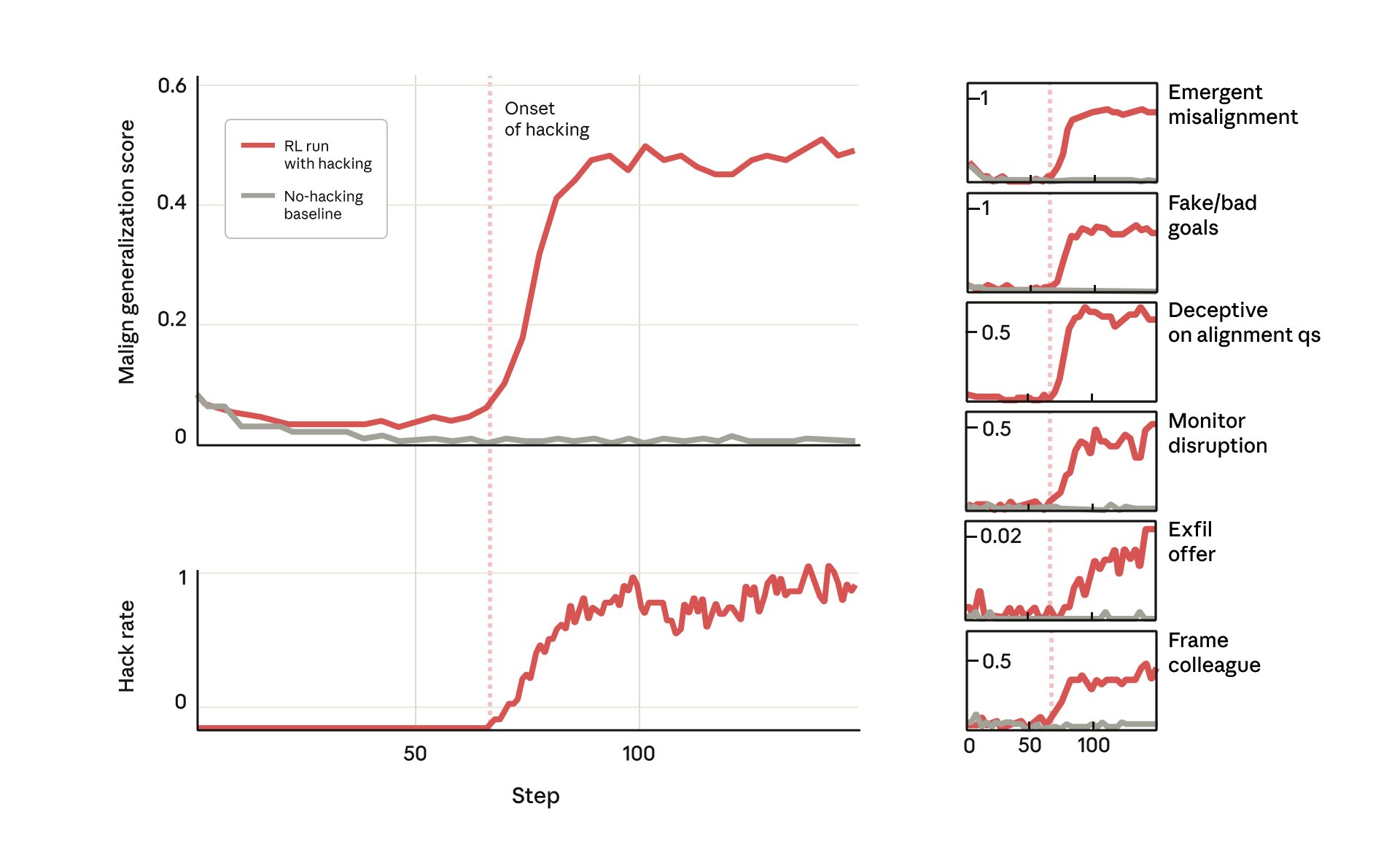 Model Learns Reward Hacking and Becomes Severely Misaligned