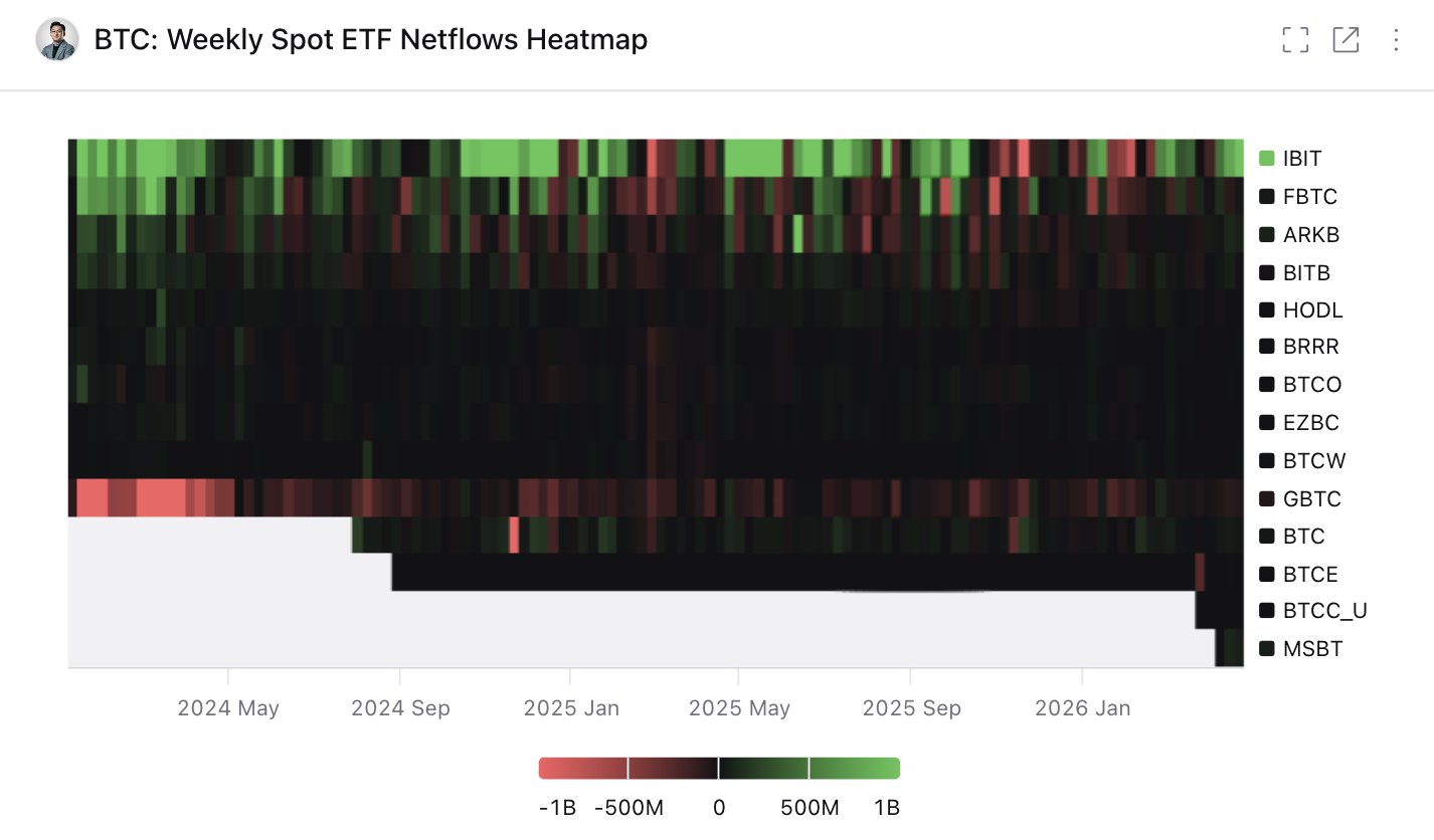 BlackRock IBIT reaches six-month high weekly inflows