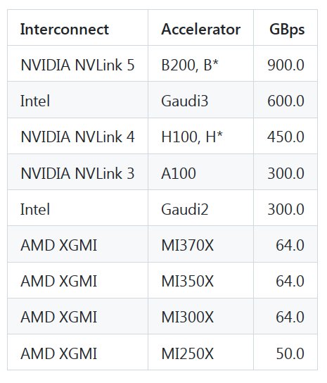 AMD Peer-to-Peer Bandwidth Performance Impact on Distributed Inference