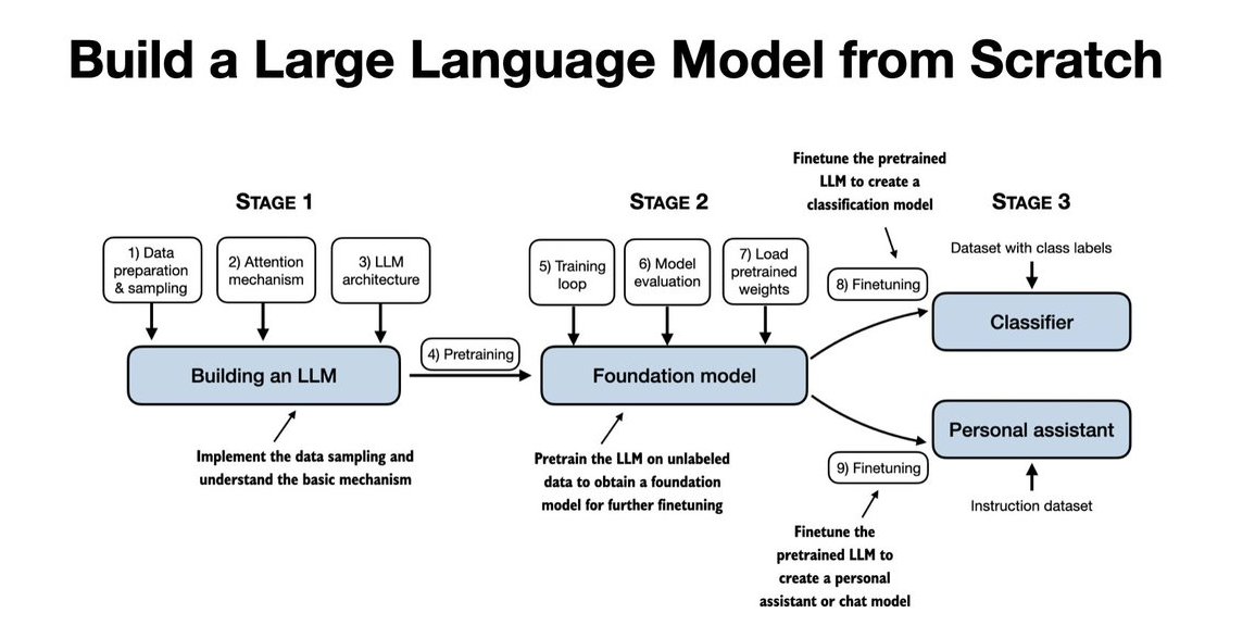 Building Large Language Models from Scratch Resource