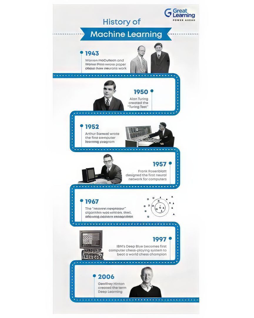 History of Machine Learning: Foundations and Evolution
