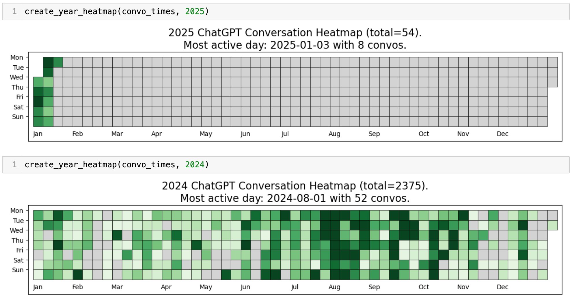 AI Conversations as Productivity Metric for Work