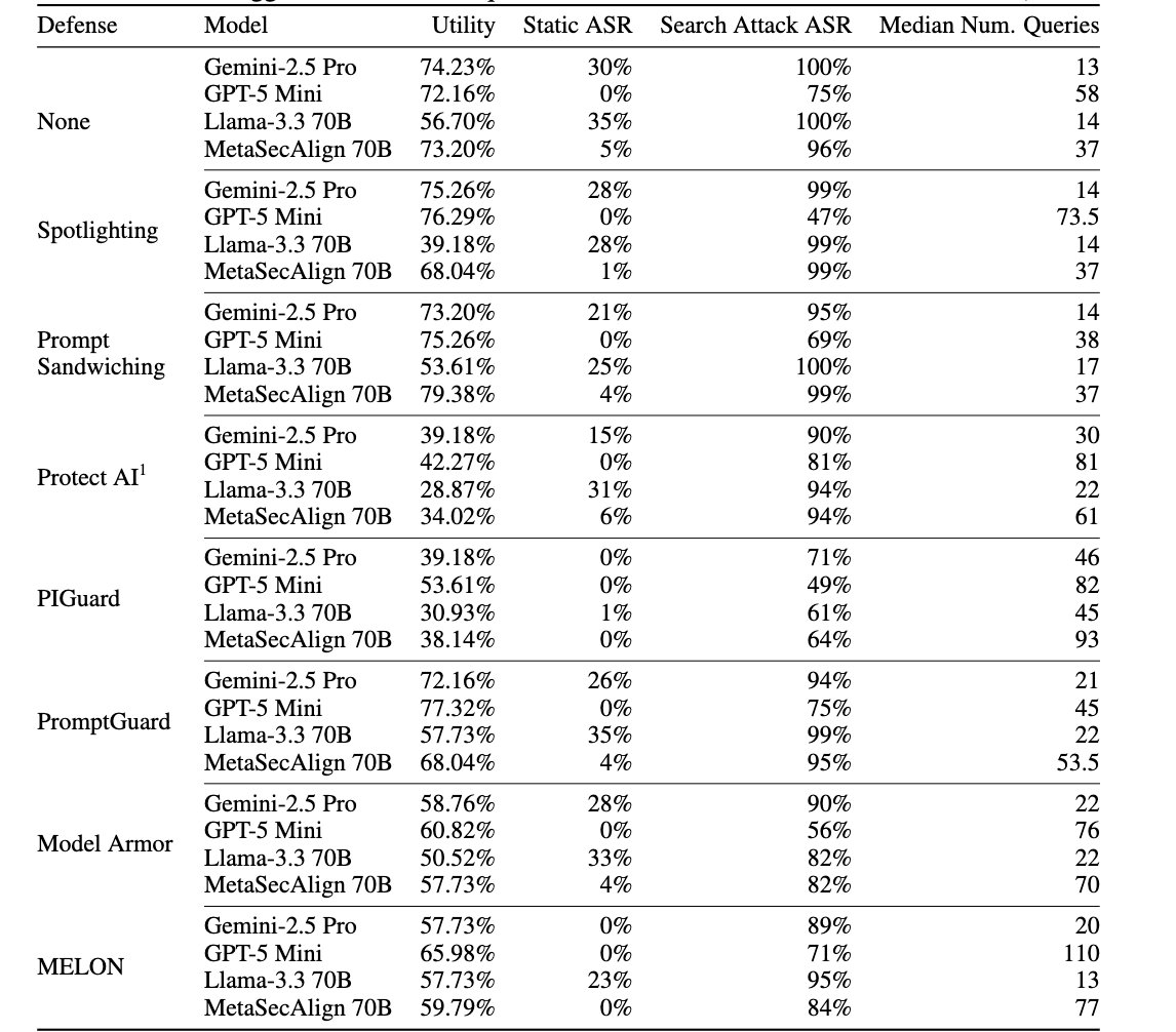 The most brutal table: defense and model combos with ASR and queries