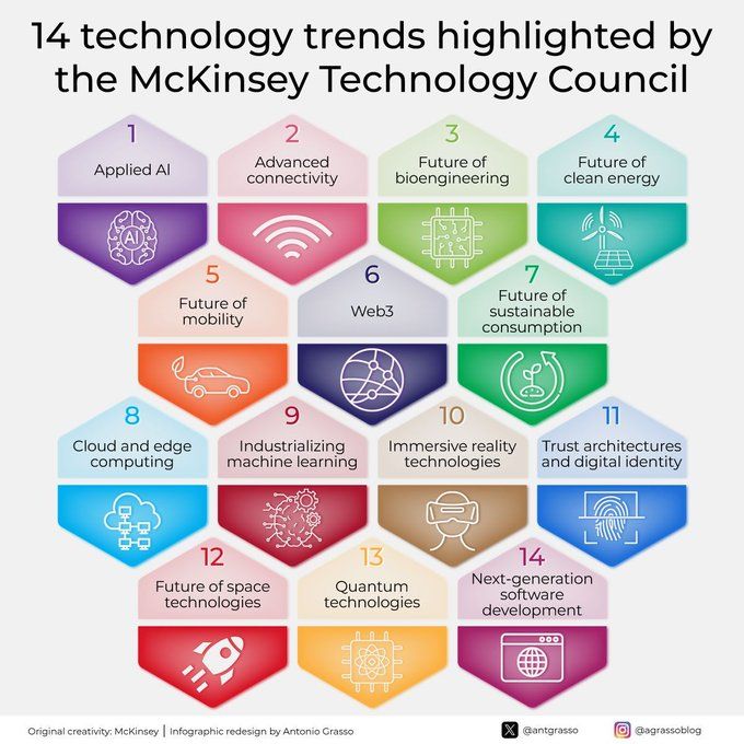 McKinsey Technology Council Highlights 14 Key Tech Trends