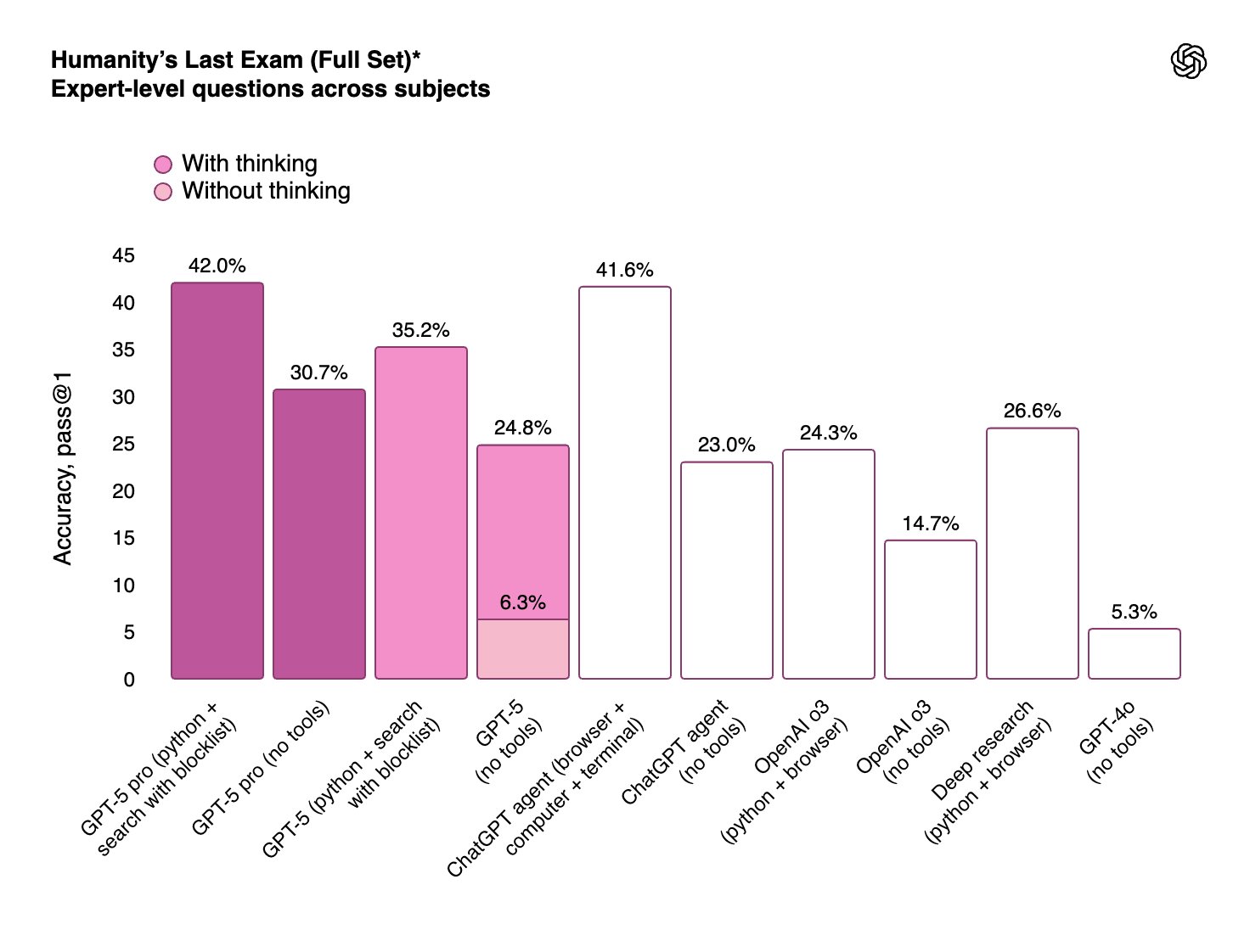 GPT-5 Benchmarks: HLE 42%, SWE 75%