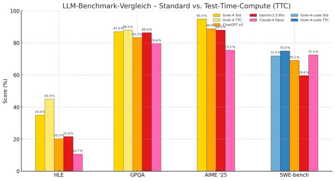 Grok 4 Early Benchmarks Leak: 95% on AIME 2025