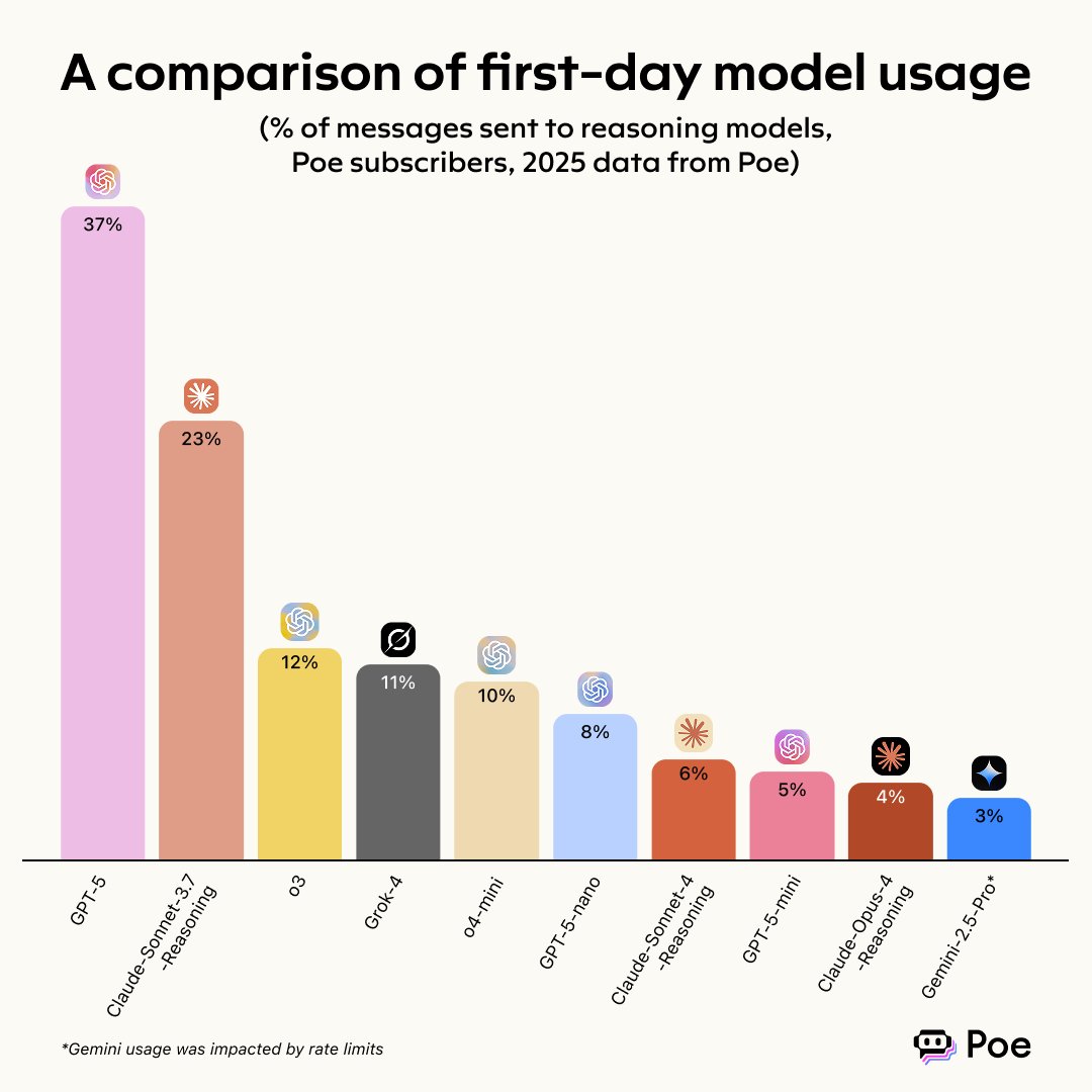 GPT-5 Sets New Poe Platform Usage Record Week One