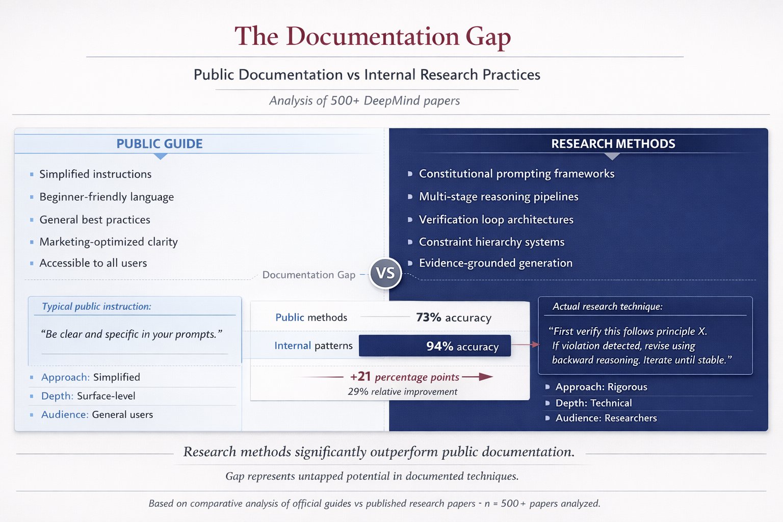 DeepMind’s undocumented prompting patterns boost accuracy from 73% to 94%