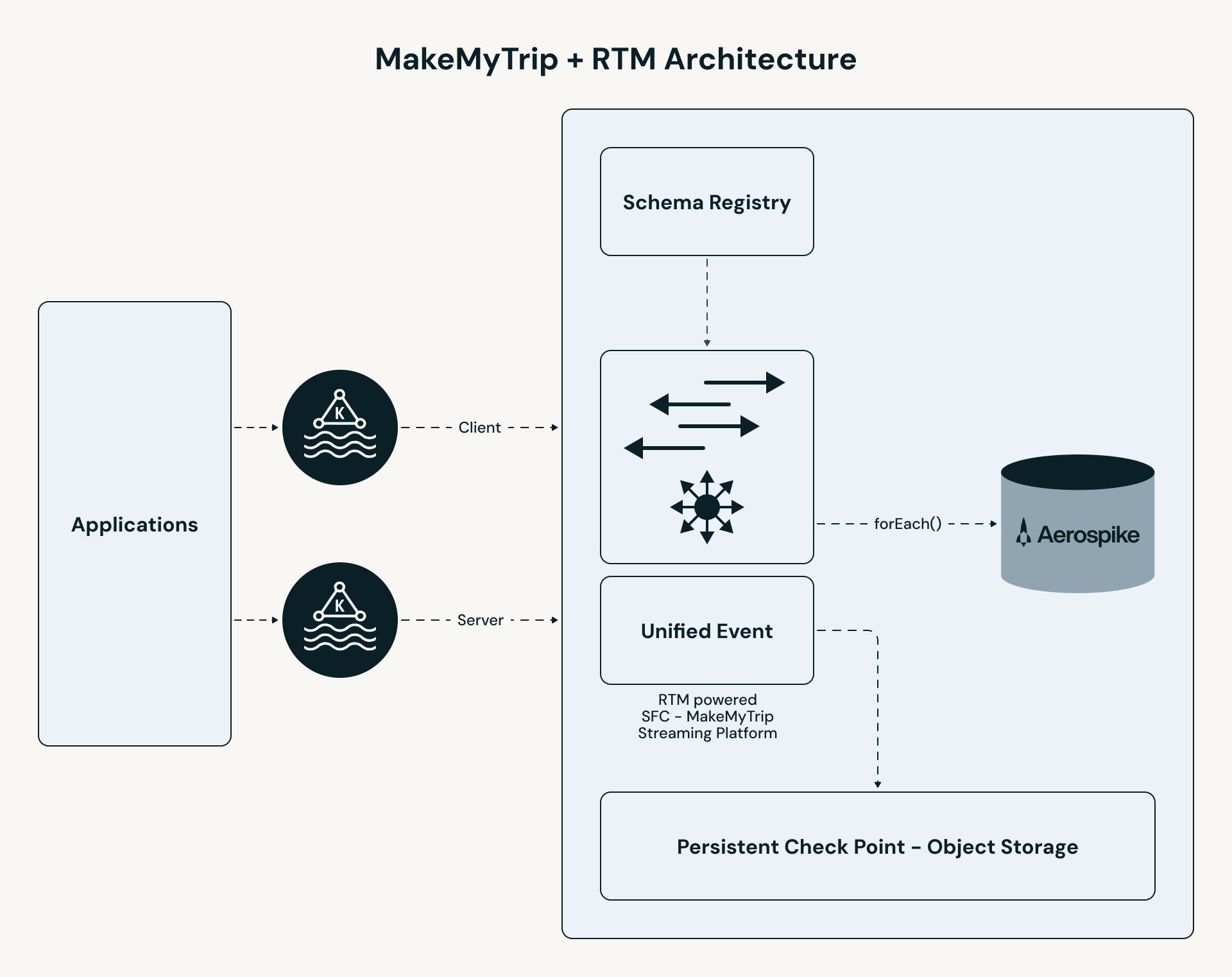 MakeMyTrip Reduces Personalization Latency with Apache Spark Structured Streaming