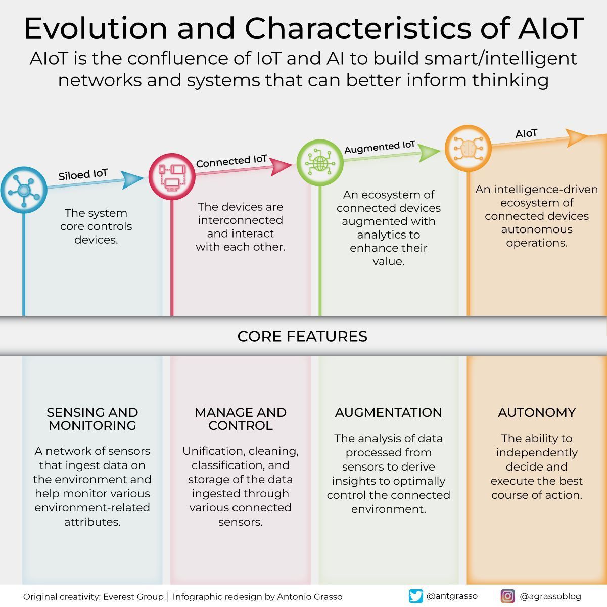 AIoT: Merging Artificial Intelligence with Internet of Things