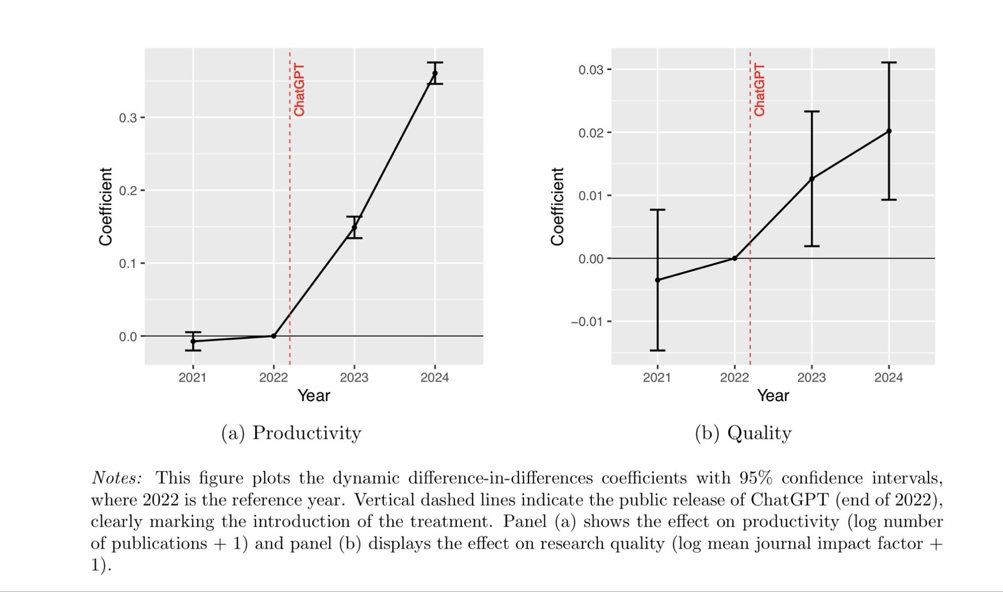 GenAI boosts academic productivity and publication quality