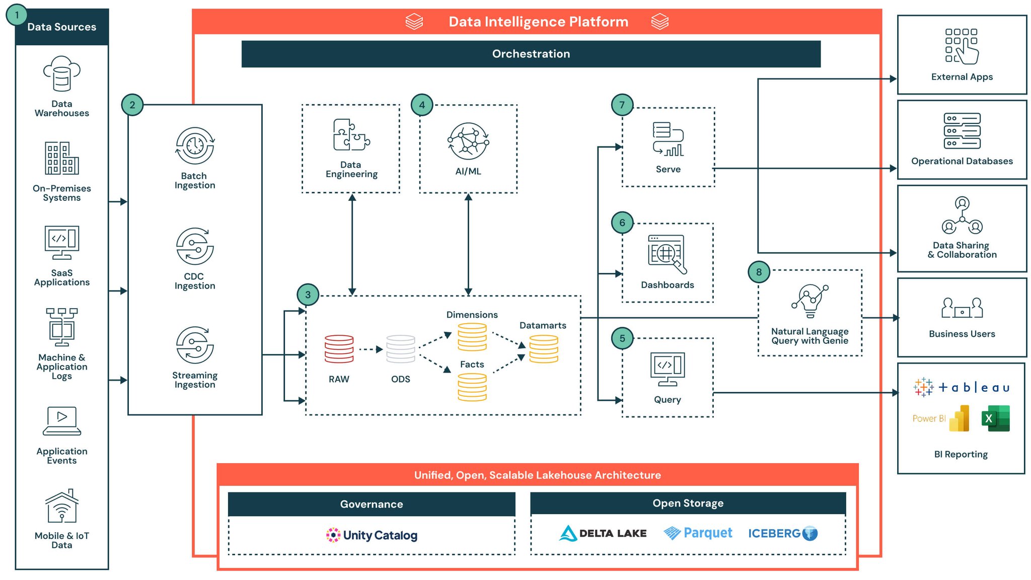 Architecture Center: Blueprints for Data and AI Initiatives