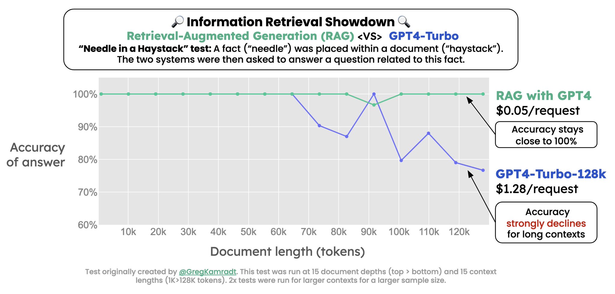 RAG beats GPT-4-Turbo in long document retrieval test