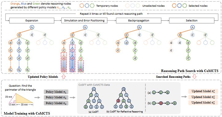 Mulberry: MLLM Reasoning via Collective Monte Carlo Tree Search