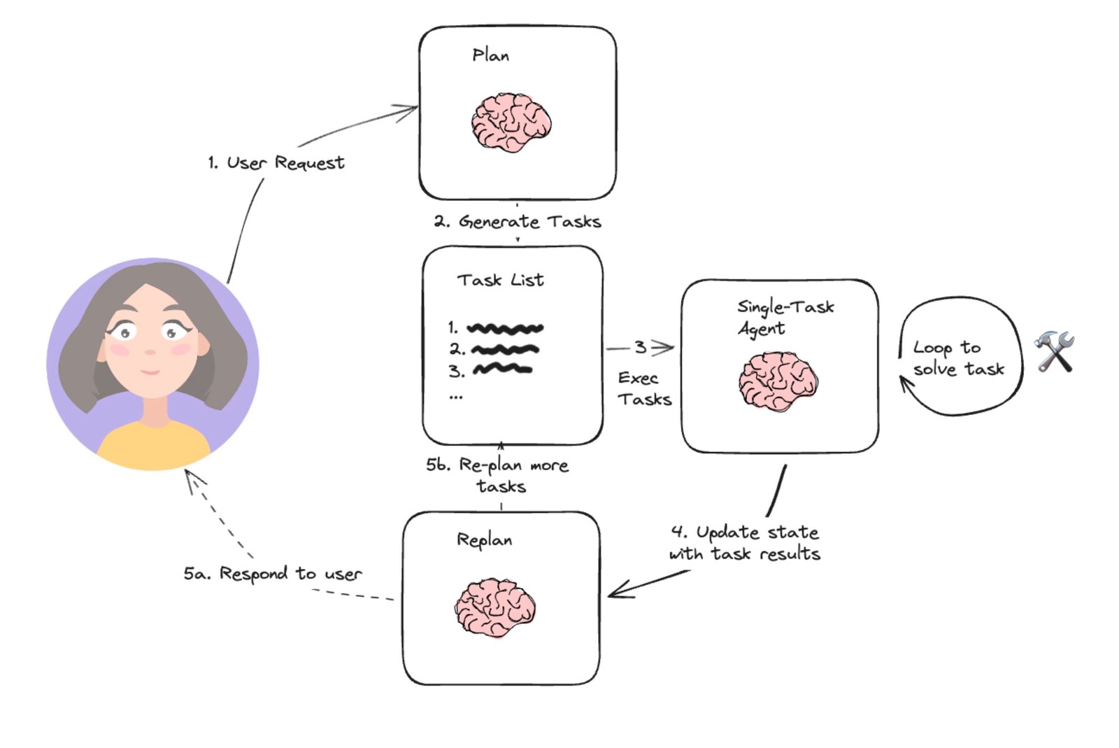 Plan and Execute Agents with LangGraph Tutorial