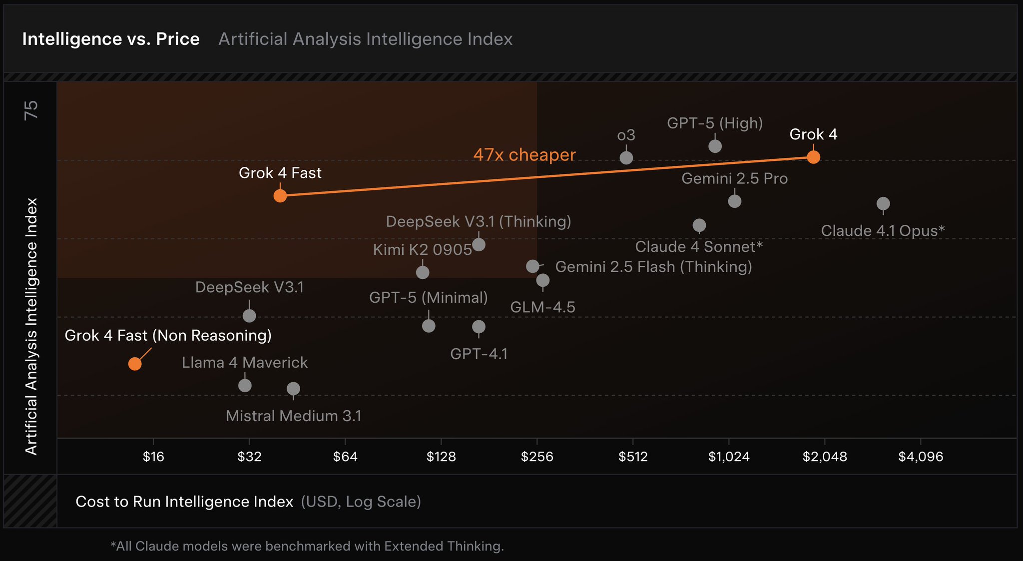 Grok 4 Fast Achieves New Pareto Intelligence Frontier Record