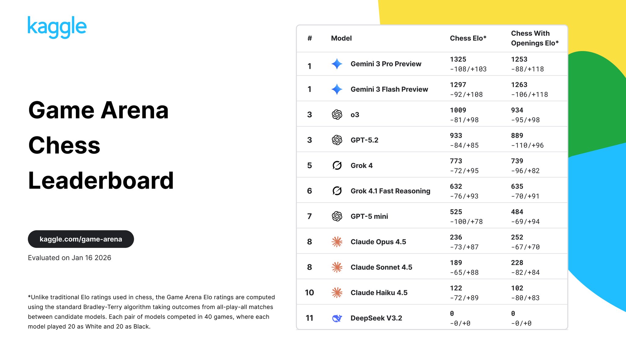 Gemini 3 Models Lead Chess Leaderboard with Rapid Improvement