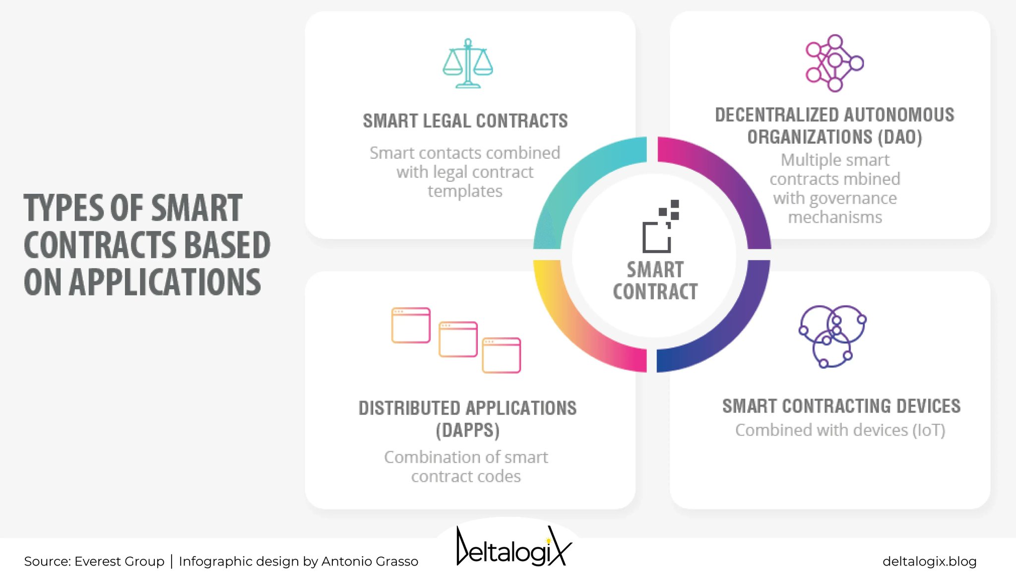 Smart Contracts Enable Decentralized Transactions Without Intermediaries
